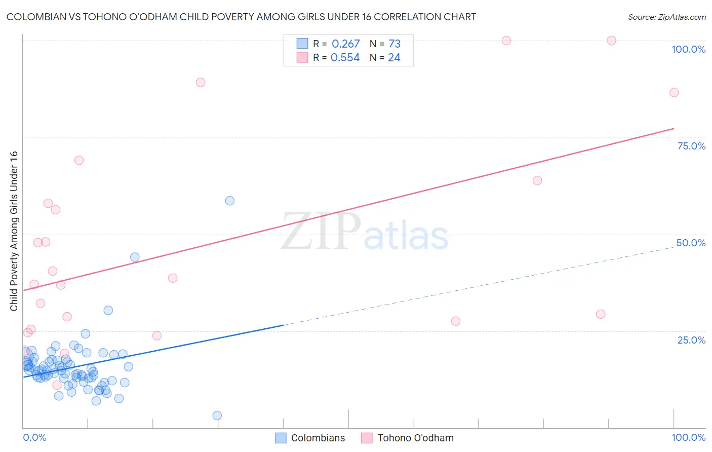 Colombian vs Tohono O'odham Child Poverty Among Girls Under 16