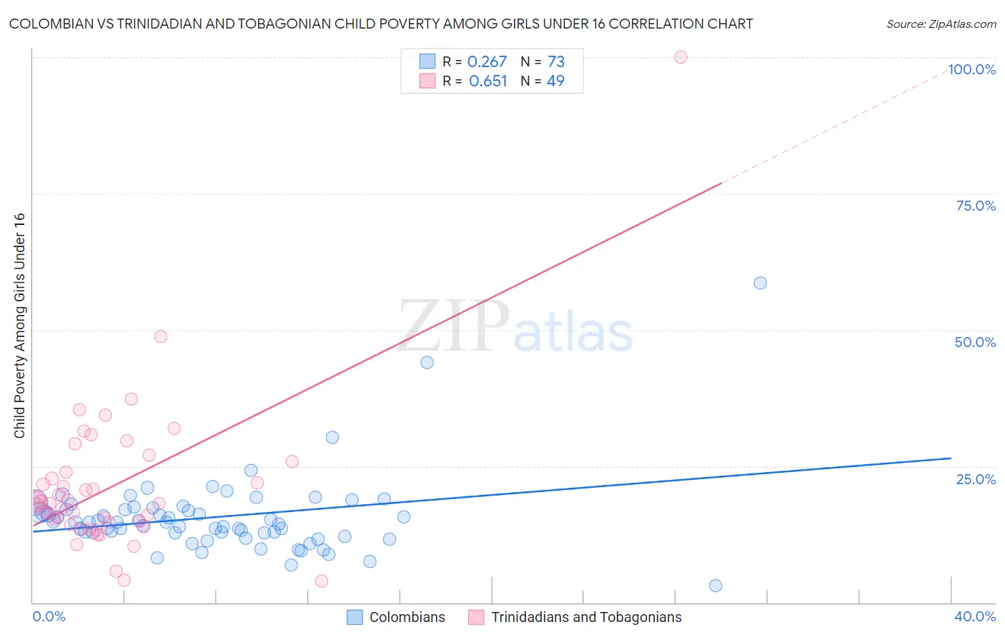 Colombian vs Trinidadian and Tobagonian Child Poverty Among Girls Under 16