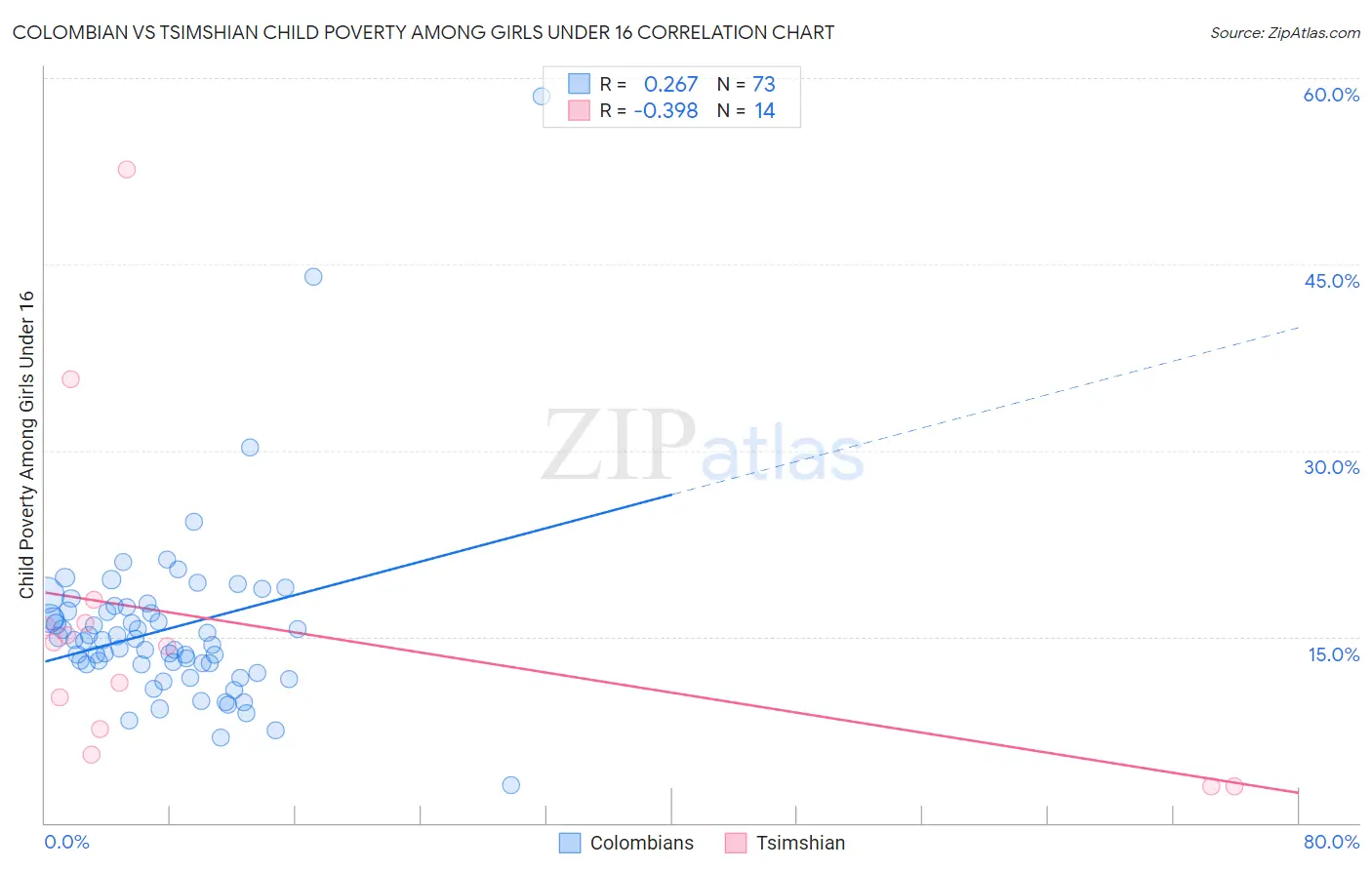 Colombian vs Tsimshian Child Poverty Among Girls Under 16