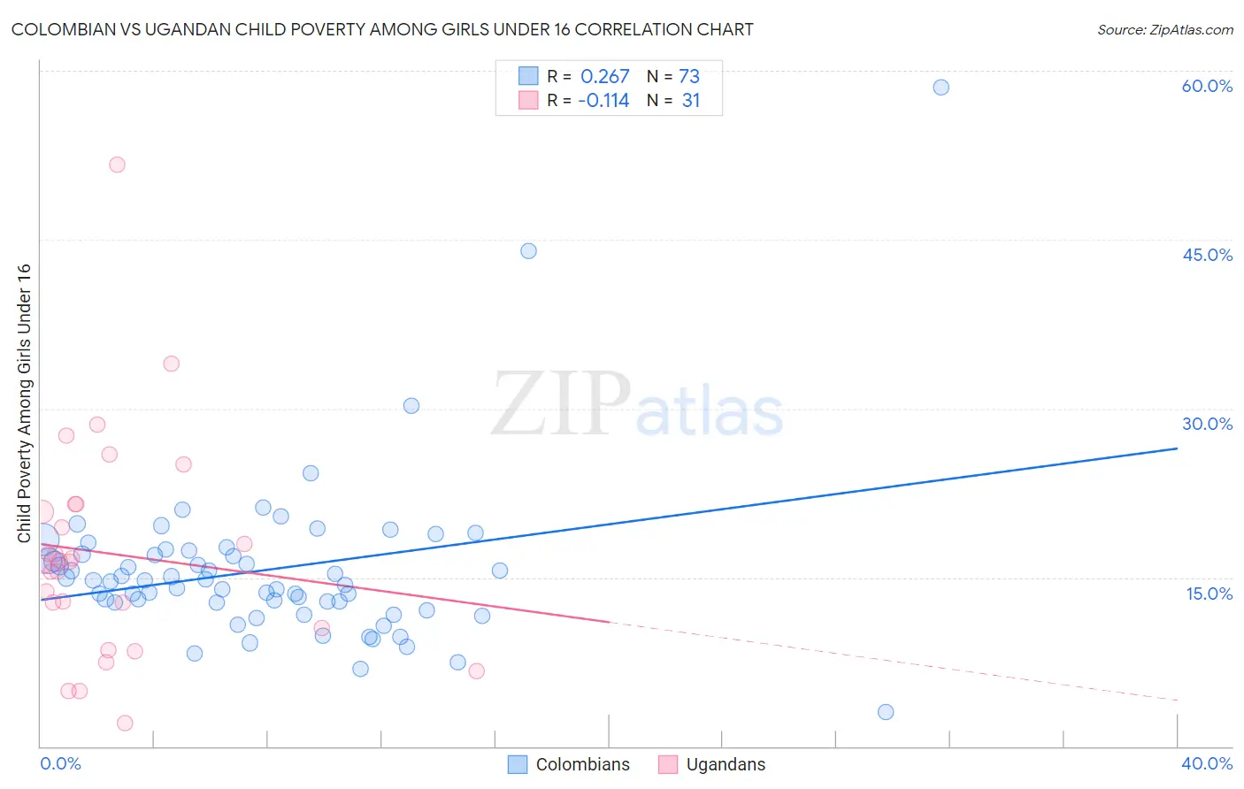 Colombian vs Ugandan Child Poverty Among Girls Under 16