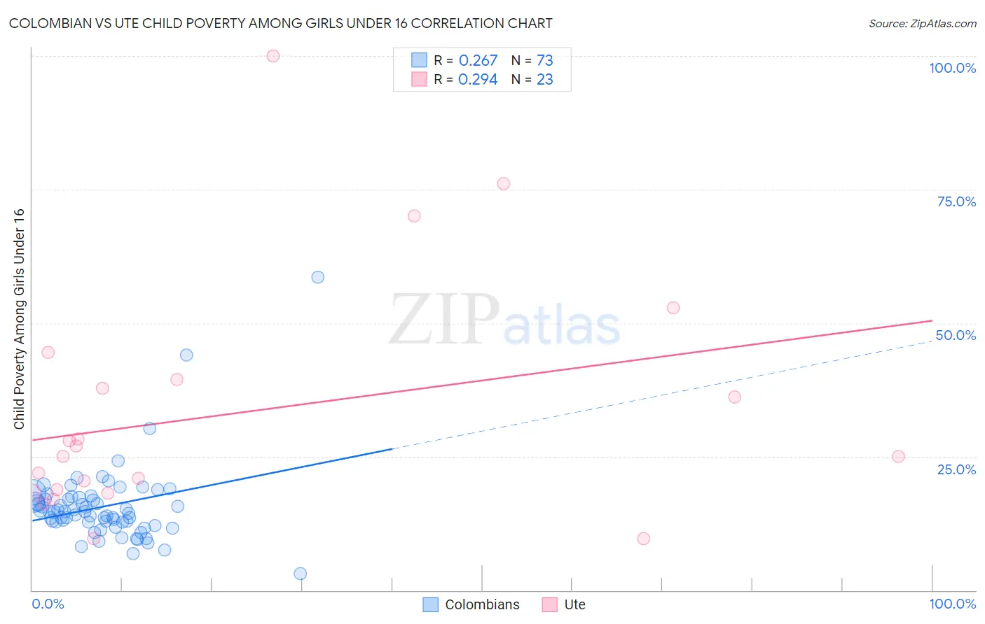 Colombian vs Ute Child Poverty Among Girls Under 16