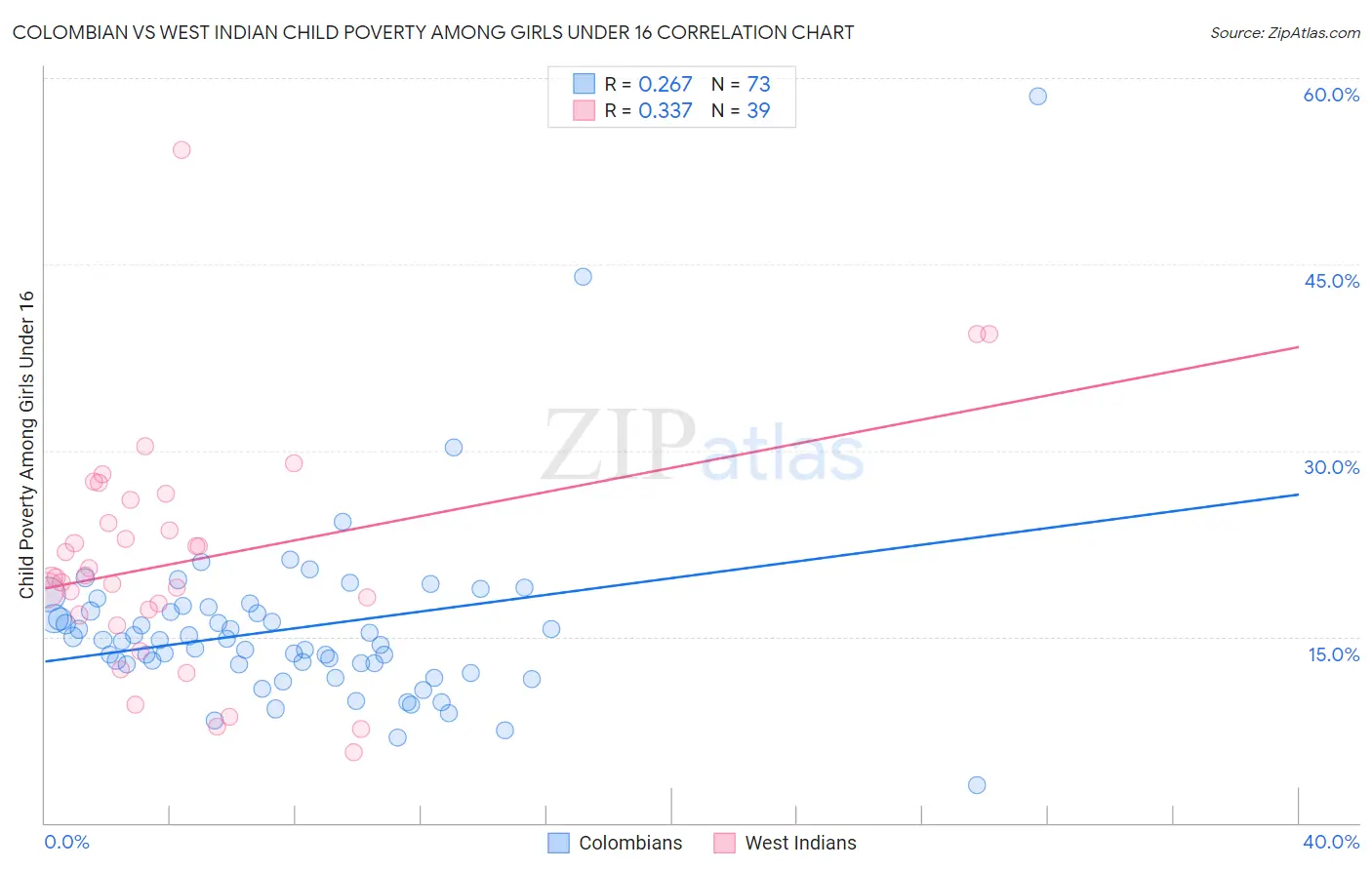 Colombian vs West Indian Child Poverty Among Girls Under 16