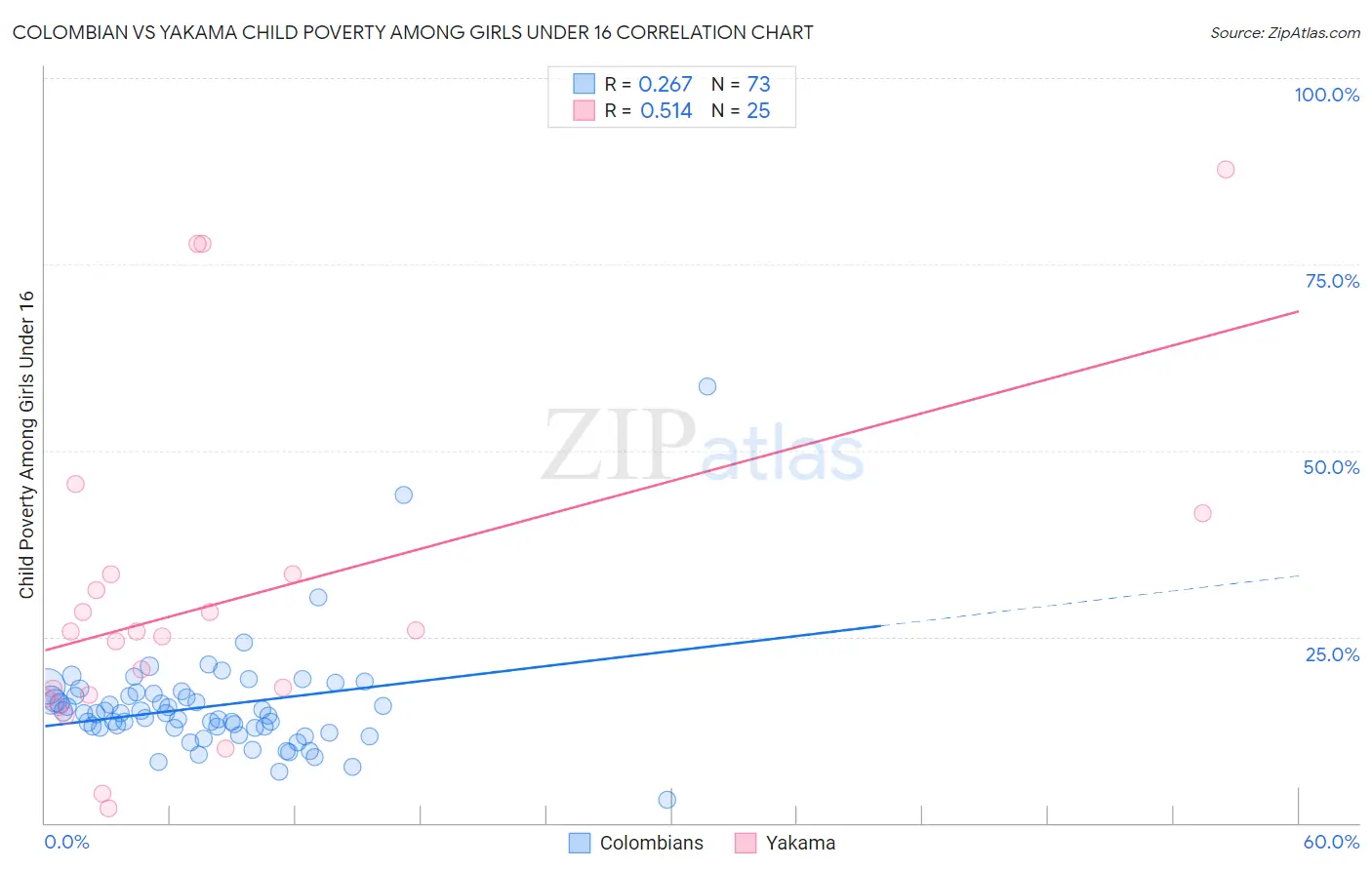 Colombian vs Yakama Child Poverty Among Girls Under 16