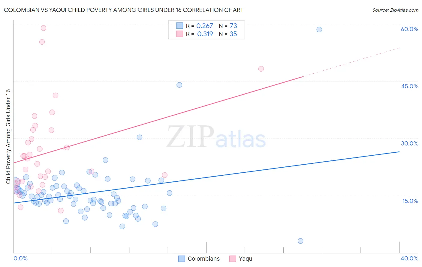 Colombian vs Yaqui Child Poverty Among Girls Under 16