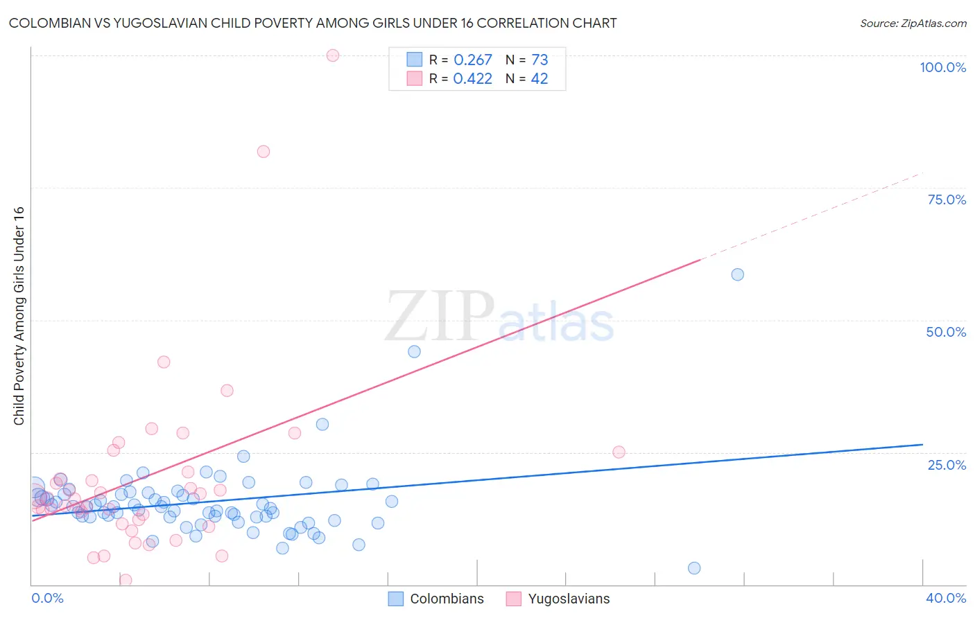 Colombian vs Yugoslavian Child Poverty Among Girls Under 16