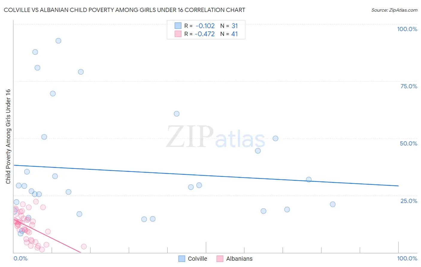 Colville vs Albanian Child Poverty Among Girls Under 16