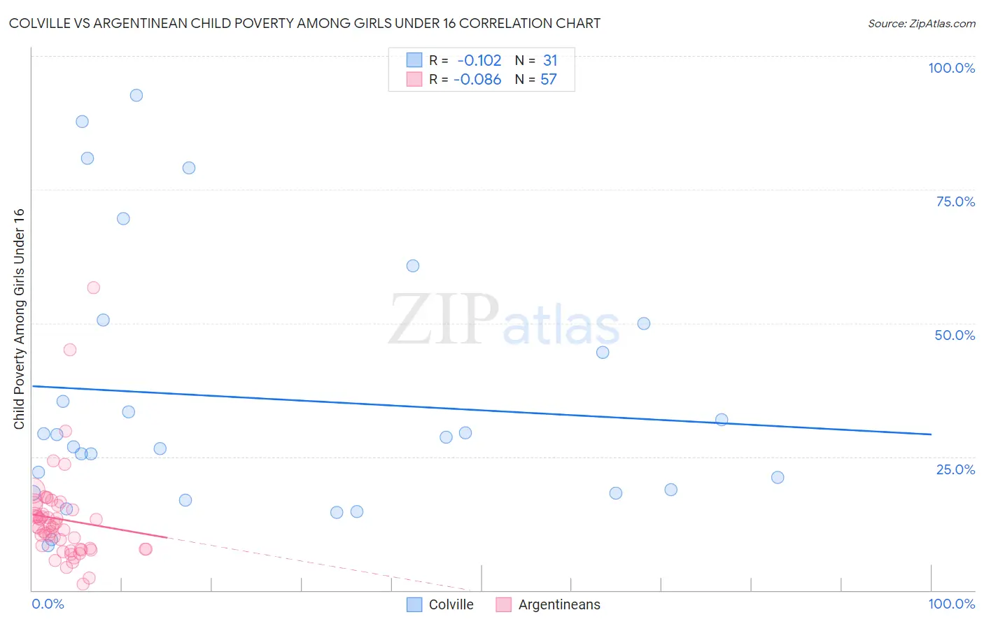 Colville vs Argentinean Child Poverty Among Girls Under 16