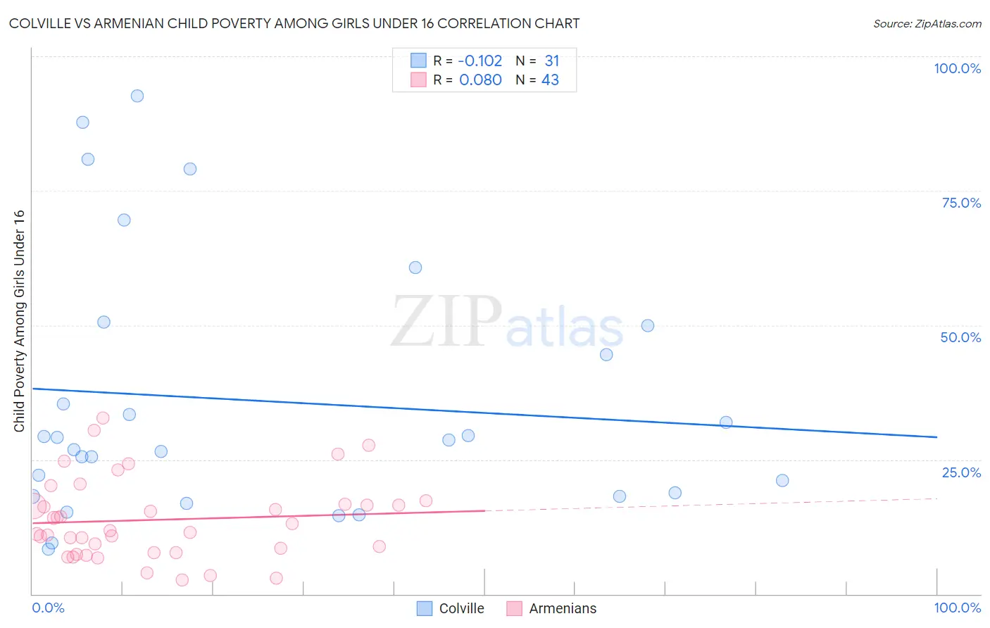 Colville vs Armenian Child Poverty Among Girls Under 16