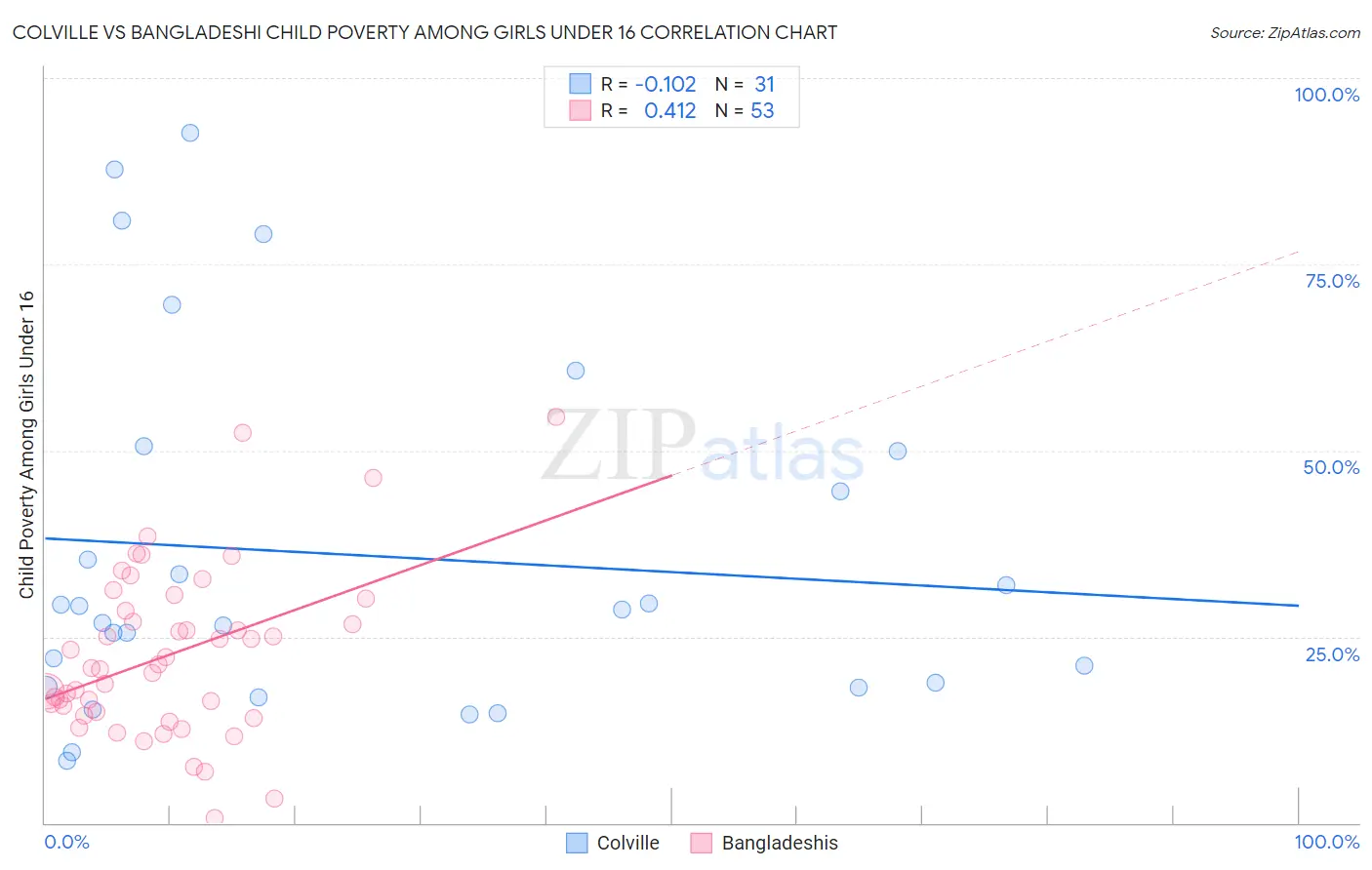 Colville vs Bangladeshi Child Poverty Among Girls Under 16