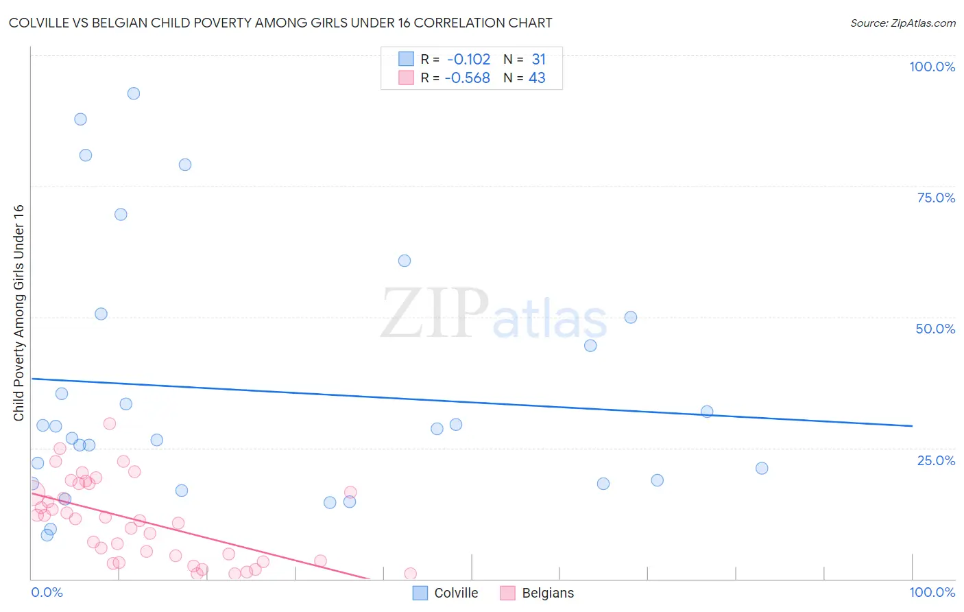 Colville vs Belgian Child Poverty Among Girls Under 16