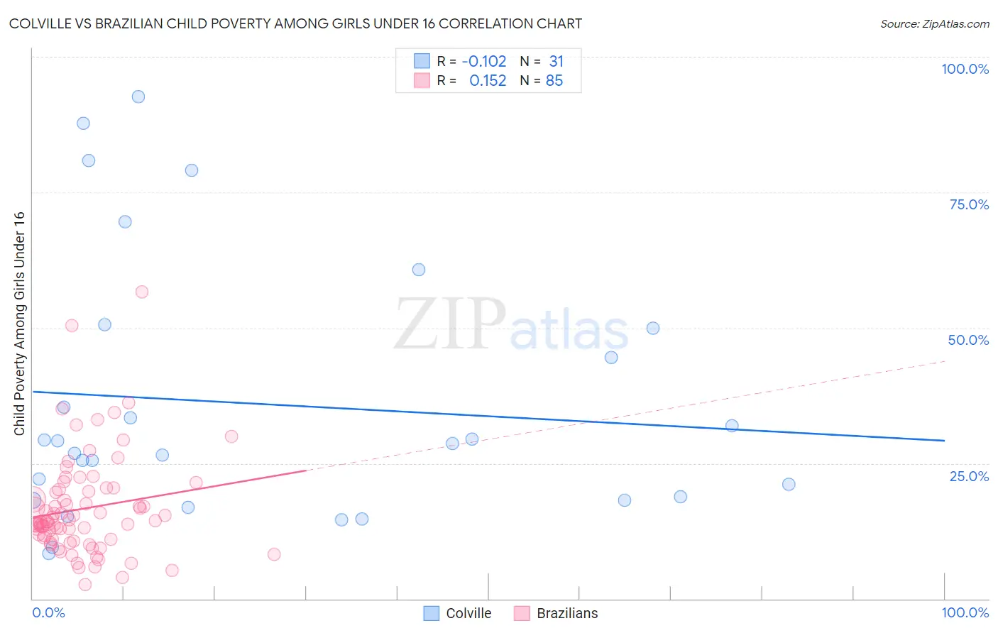 Colville vs Brazilian Child Poverty Among Girls Under 16