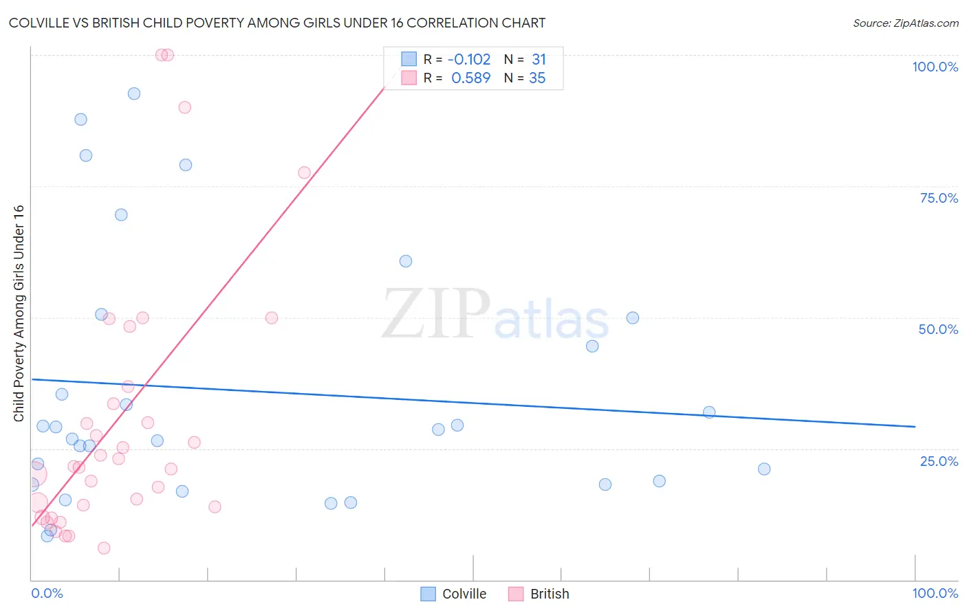 Colville vs British Child Poverty Among Girls Under 16