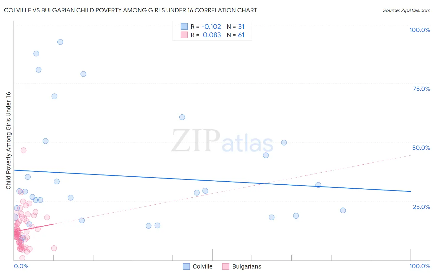 Colville vs Bulgarian Child Poverty Among Girls Under 16