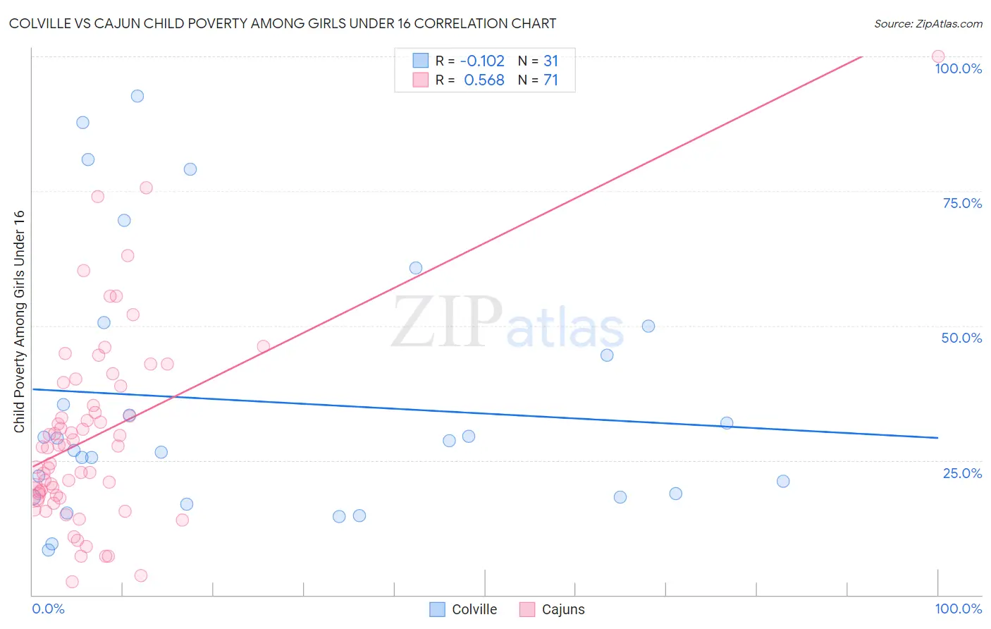 Colville vs Cajun Child Poverty Among Girls Under 16