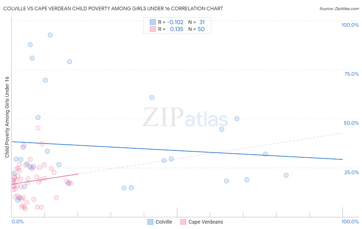 Colville vs Cape Verdean Child Poverty Among Girls Under 16