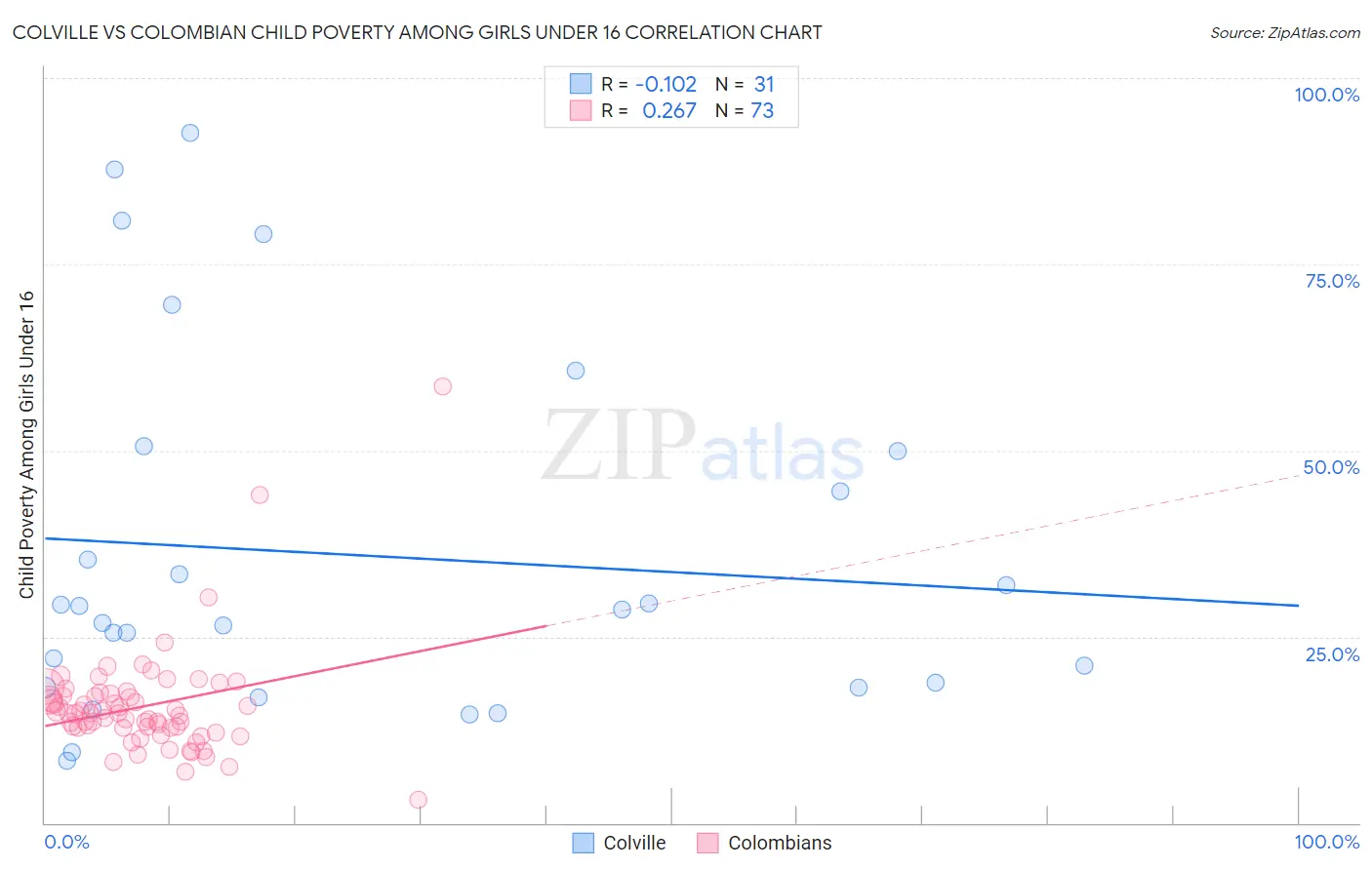 Colville vs Colombian Child Poverty Among Girls Under 16