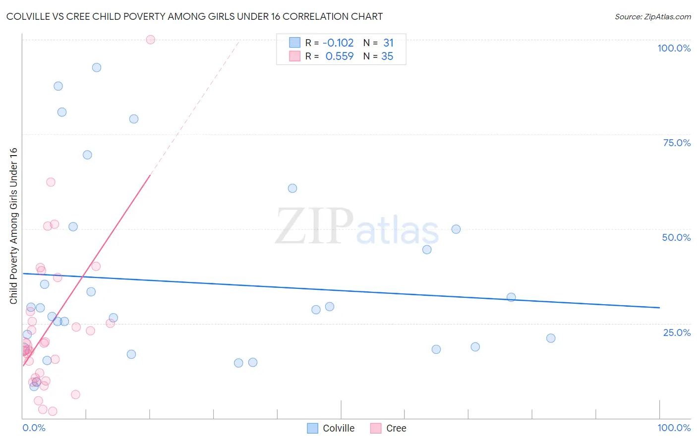 Colville vs Cree Child Poverty Among Girls Under 16