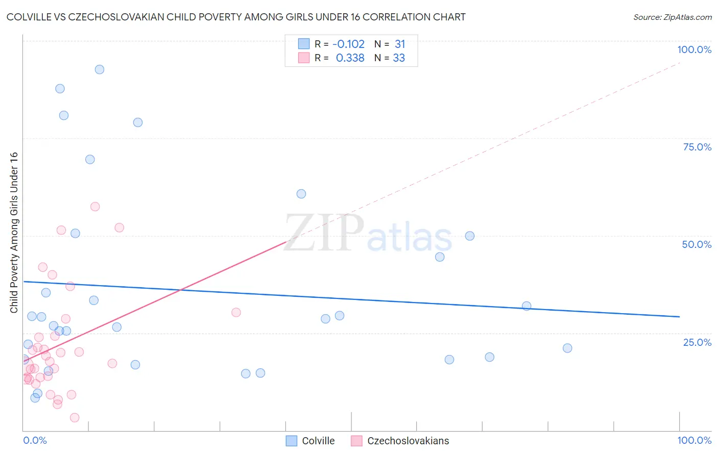 Colville vs Czechoslovakian Child Poverty Among Girls Under 16