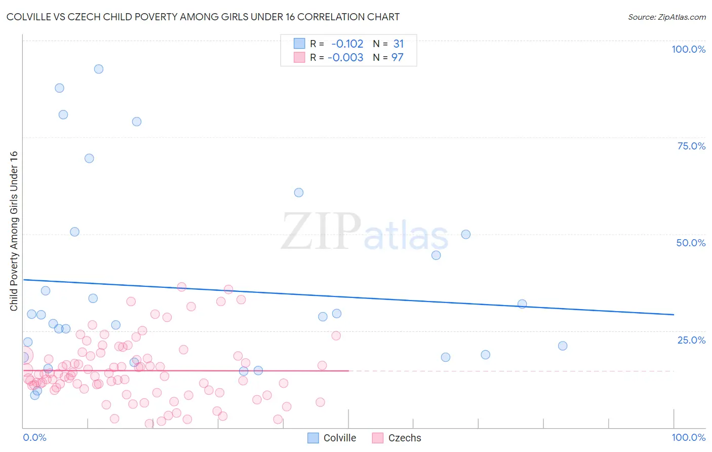 Colville vs Czech Child Poverty Among Girls Under 16