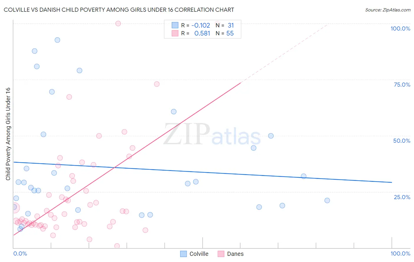 Colville vs Danish Child Poverty Among Girls Under 16