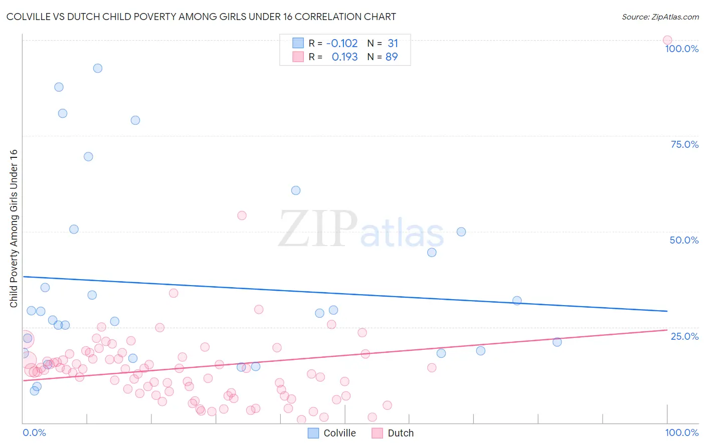 Colville vs Dutch Child Poverty Among Girls Under 16