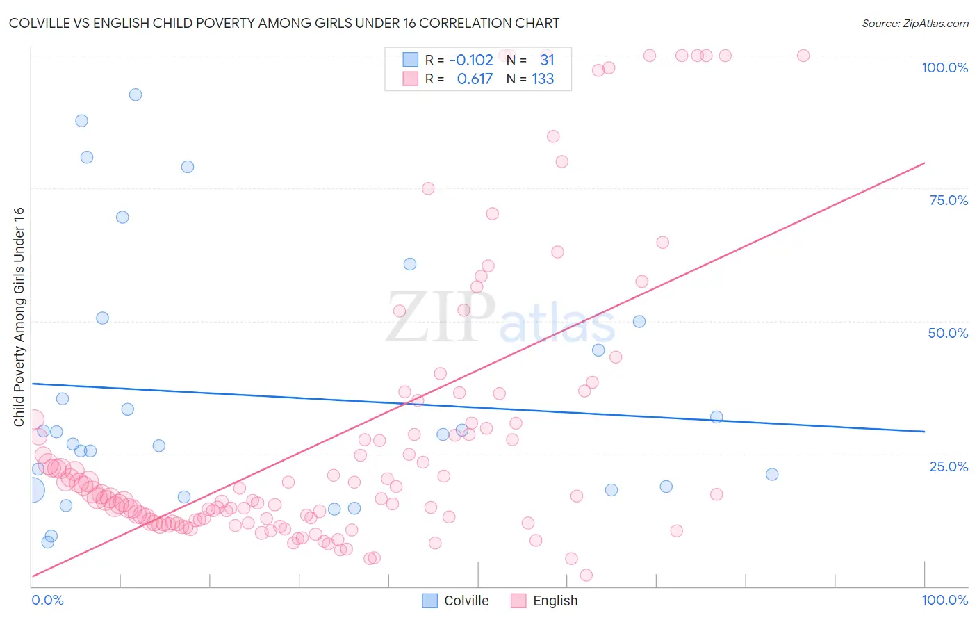 Colville vs English Child Poverty Among Girls Under 16