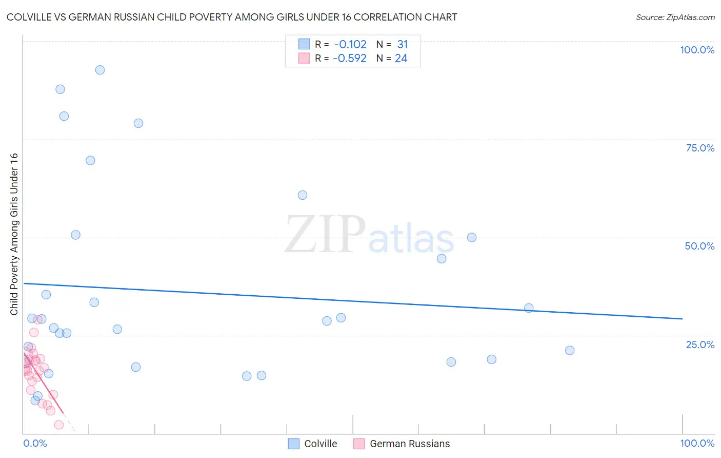 Colville vs German Russian Child Poverty Among Girls Under 16