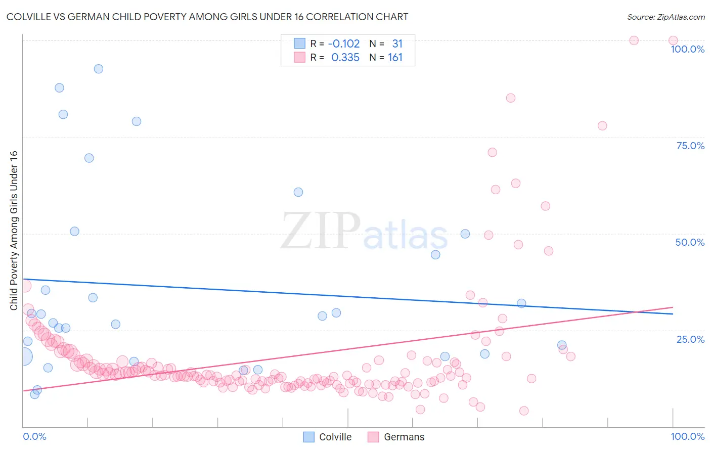 Colville vs German Child Poverty Among Girls Under 16