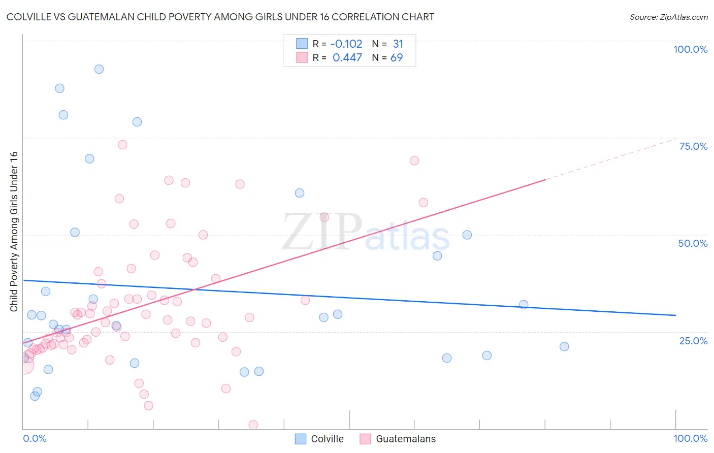 Colville vs Guatemalan Child Poverty Among Girls Under 16