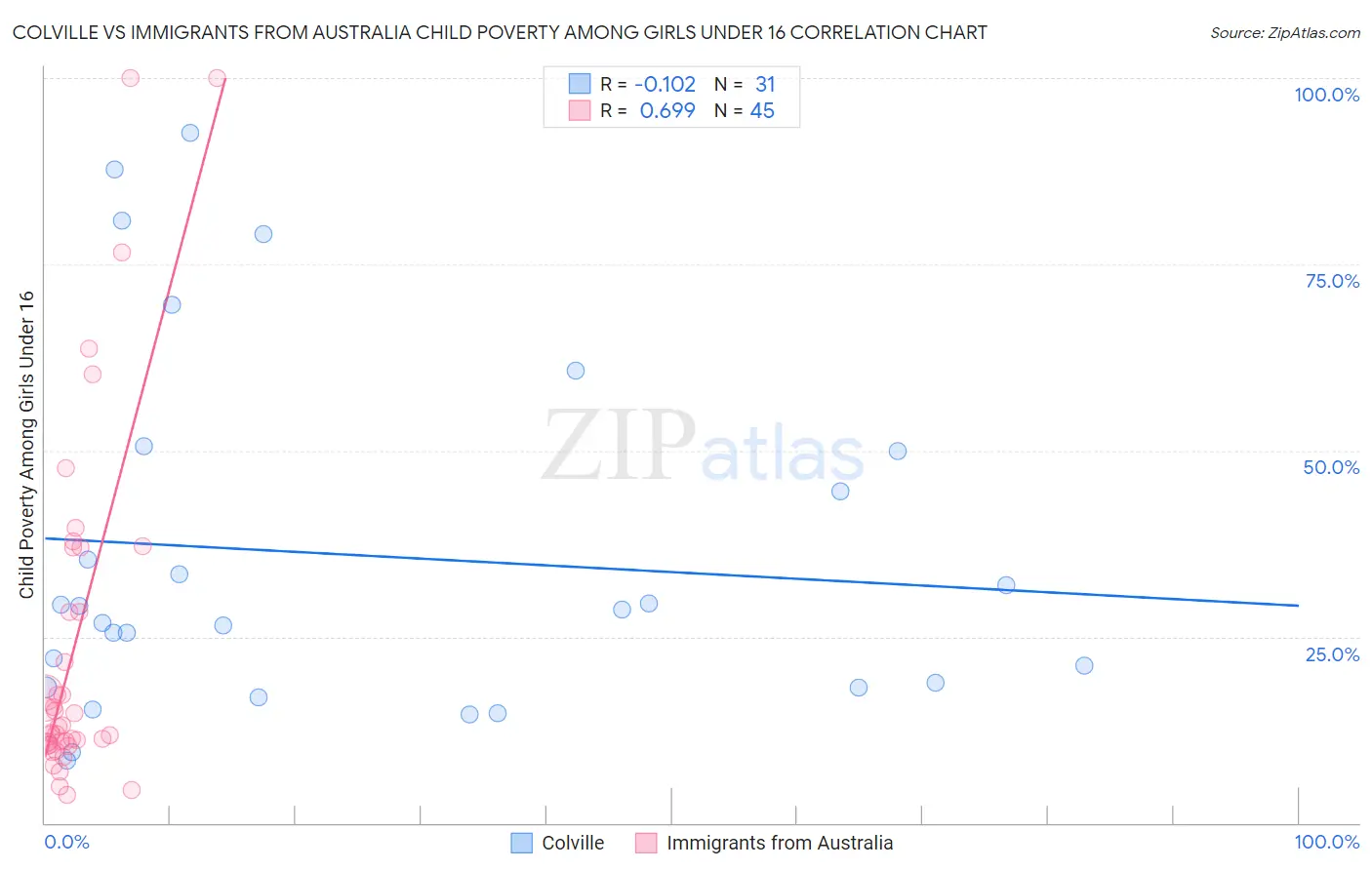 Colville vs Immigrants from Australia Child Poverty Among Girls Under 16