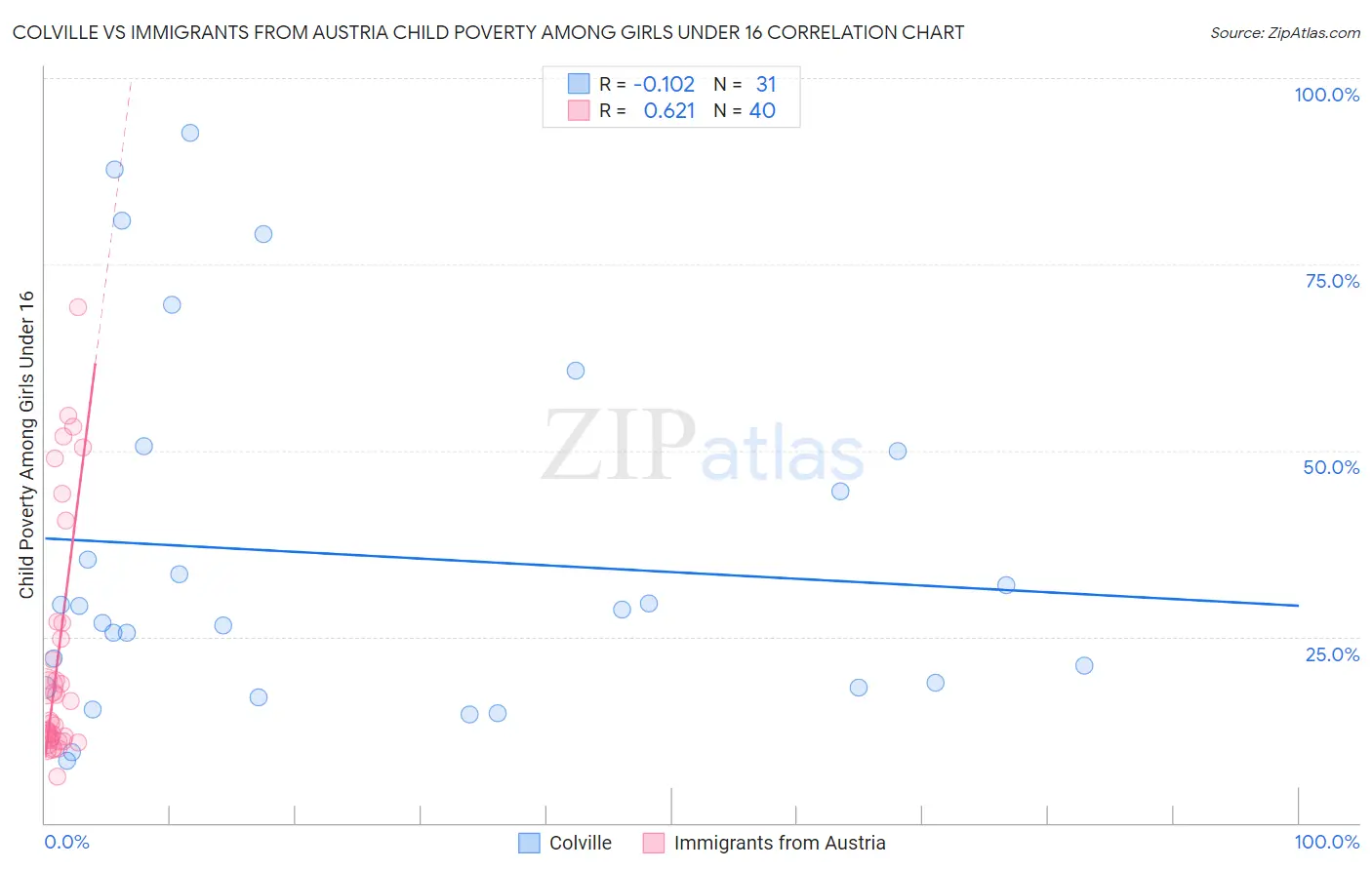 Colville vs Immigrants from Austria Child Poverty Among Girls Under 16