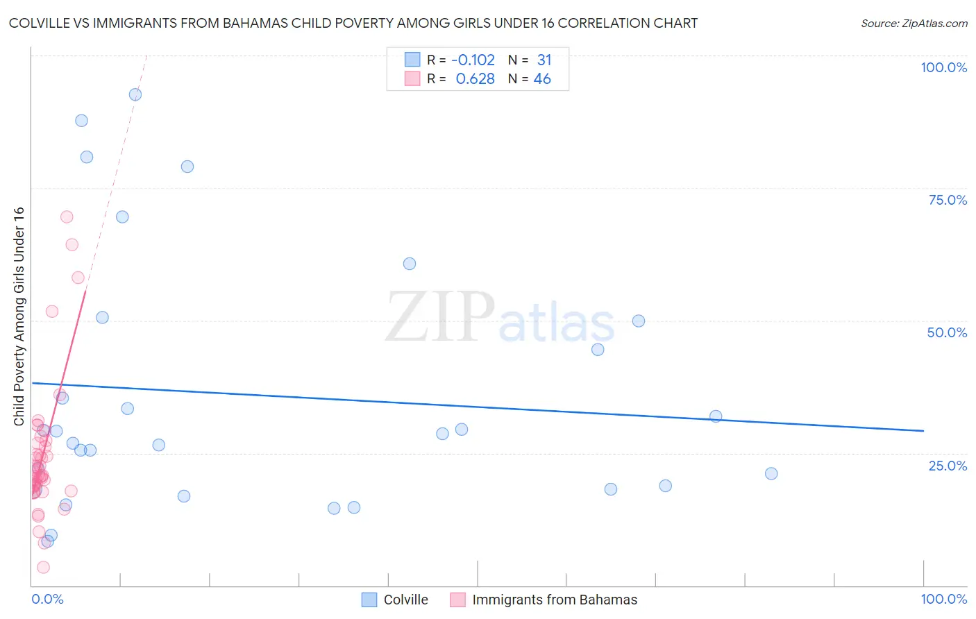 Colville vs Immigrants from Bahamas Child Poverty Among Girls Under 16