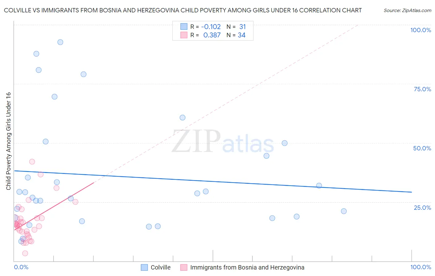 Colville vs Immigrants from Bosnia and Herzegovina Child Poverty Among Girls Under 16