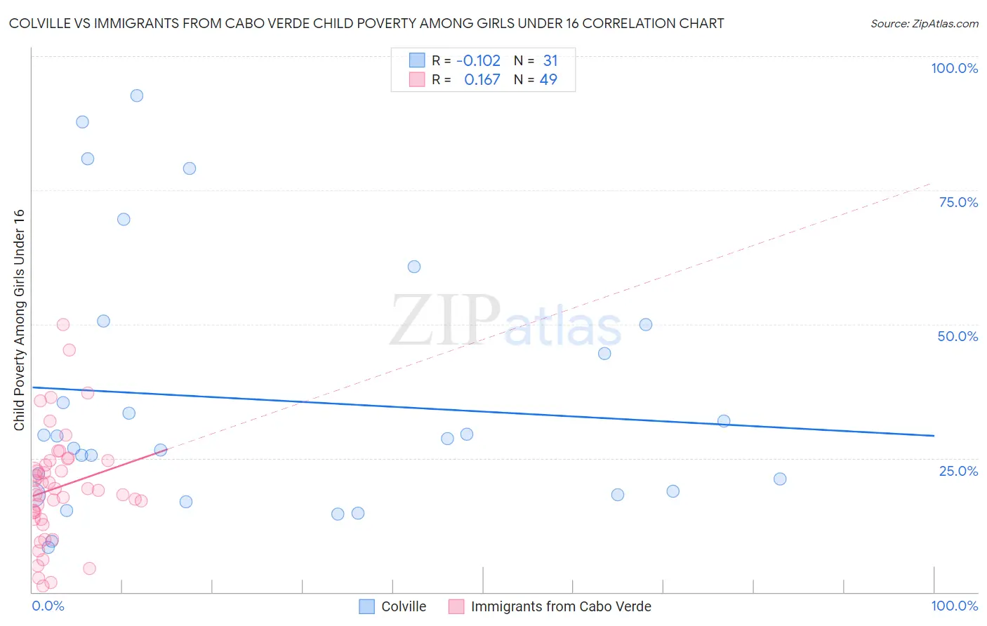 Colville vs Immigrants from Cabo Verde Child Poverty Among Girls Under 16