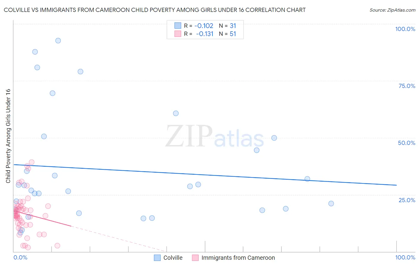 Colville vs Immigrants from Cameroon Child Poverty Among Girls Under 16