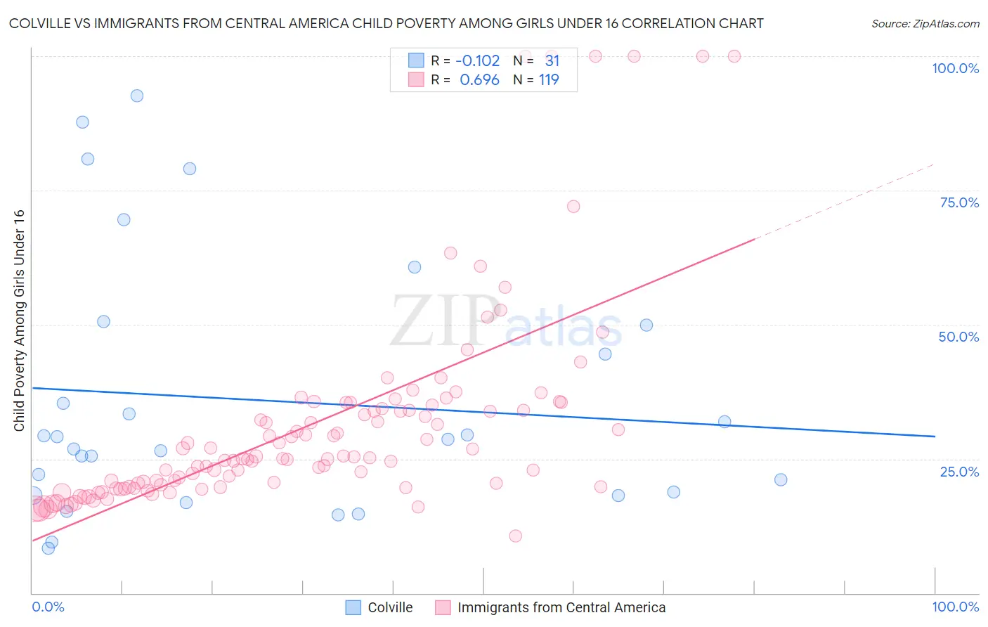 Colville vs Immigrants from Central America Child Poverty Among Girls Under 16