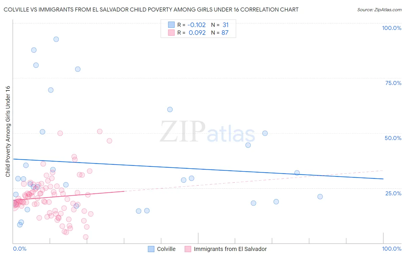 Colville vs Immigrants from El Salvador Child Poverty Among Girls Under 16