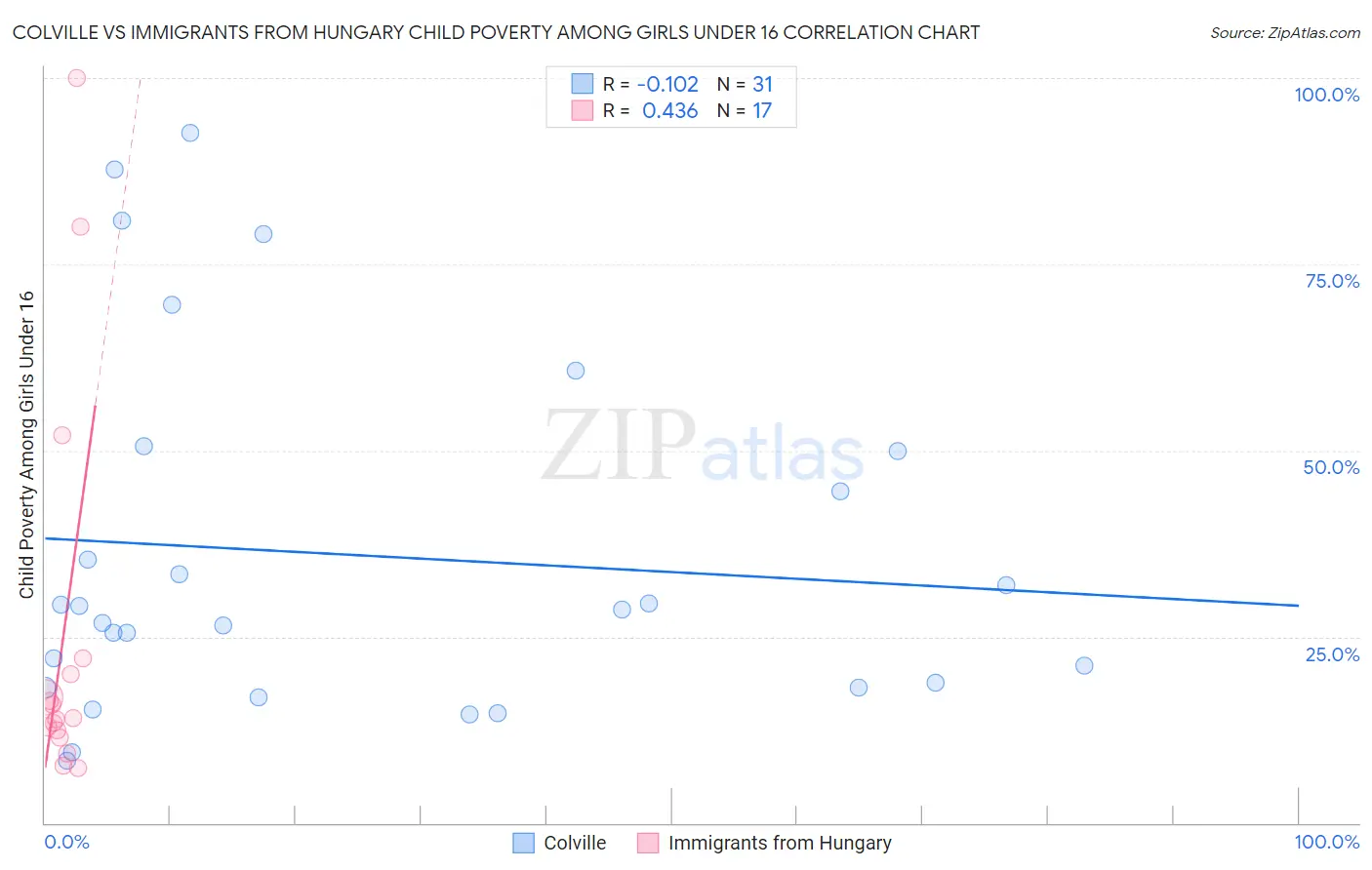 Colville vs Immigrants from Hungary Child Poverty Among Girls Under 16