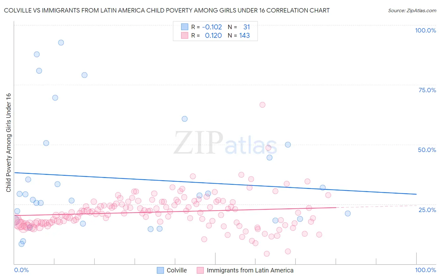 Colville vs Immigrants from Latin America Child Poverty Among Girls Under 16