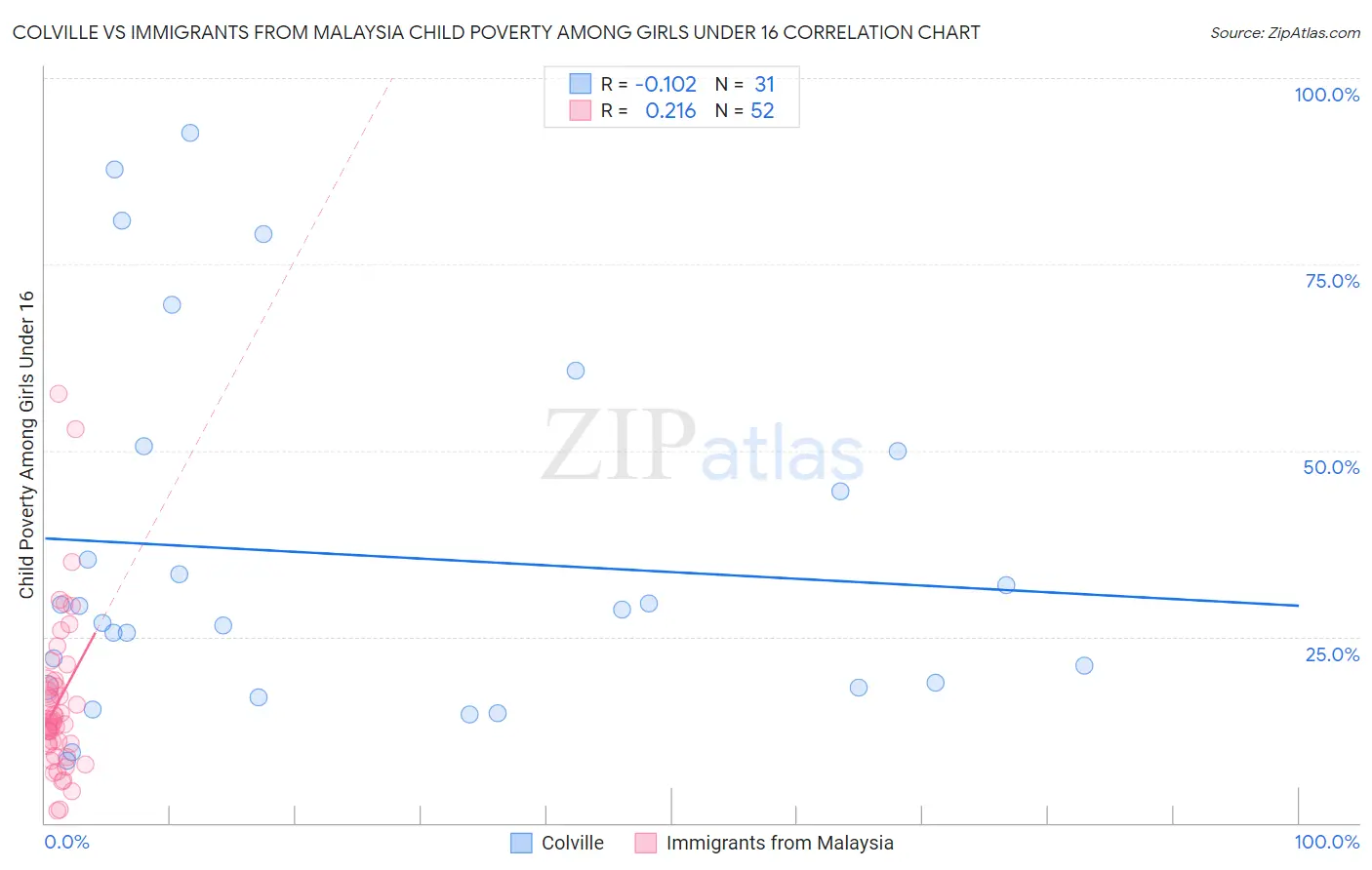 Colville vs Immigrants from Malaysia Child Poverty Among Girls Under 16