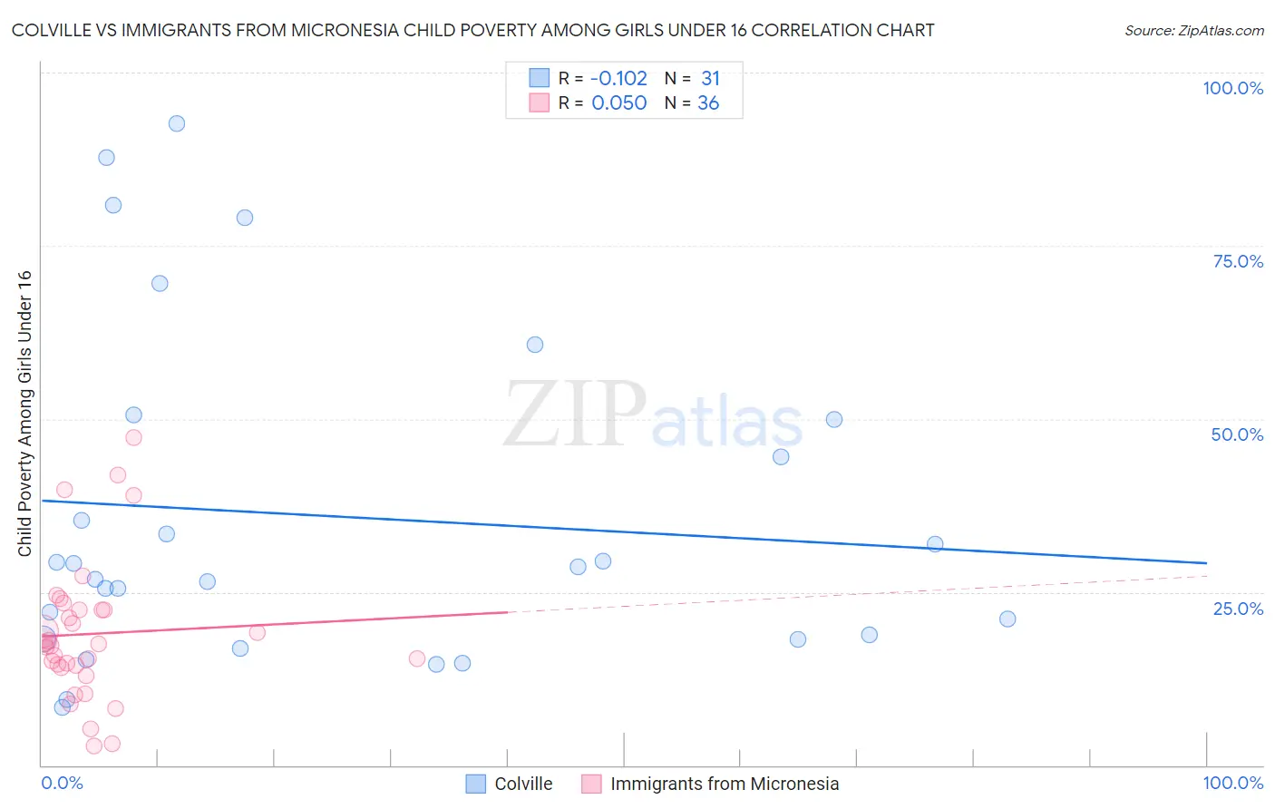 Colville vs Immigrants from Micronesia Child Poverty Among Girls Under 16