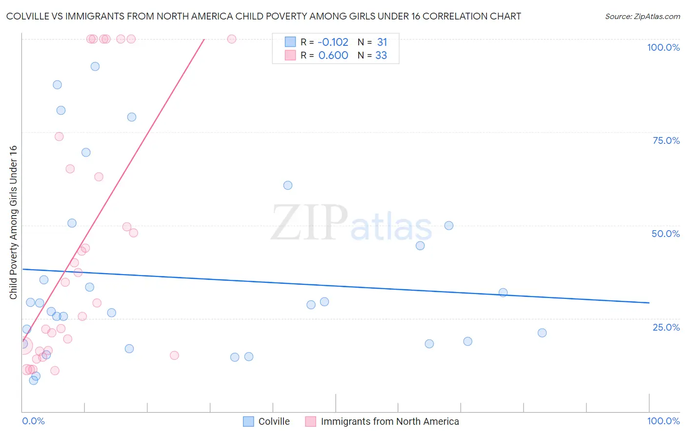 Colville vs Immigrants from North America Child Poverty Among Girls Under 16