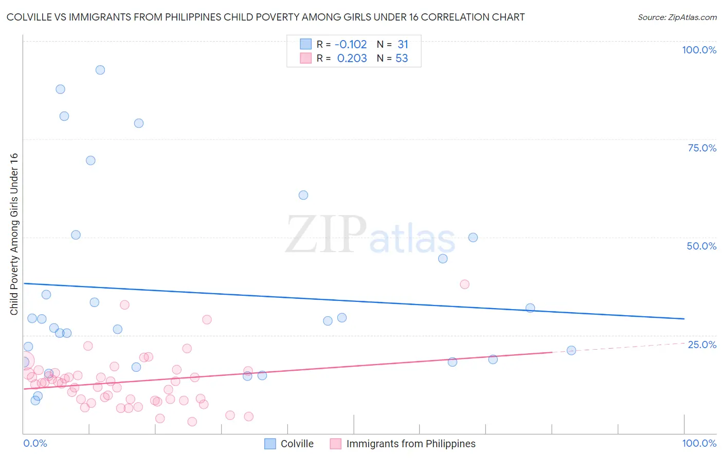 Colville vs Immigrants from Philippines Child Poverty Among Girls Under 16