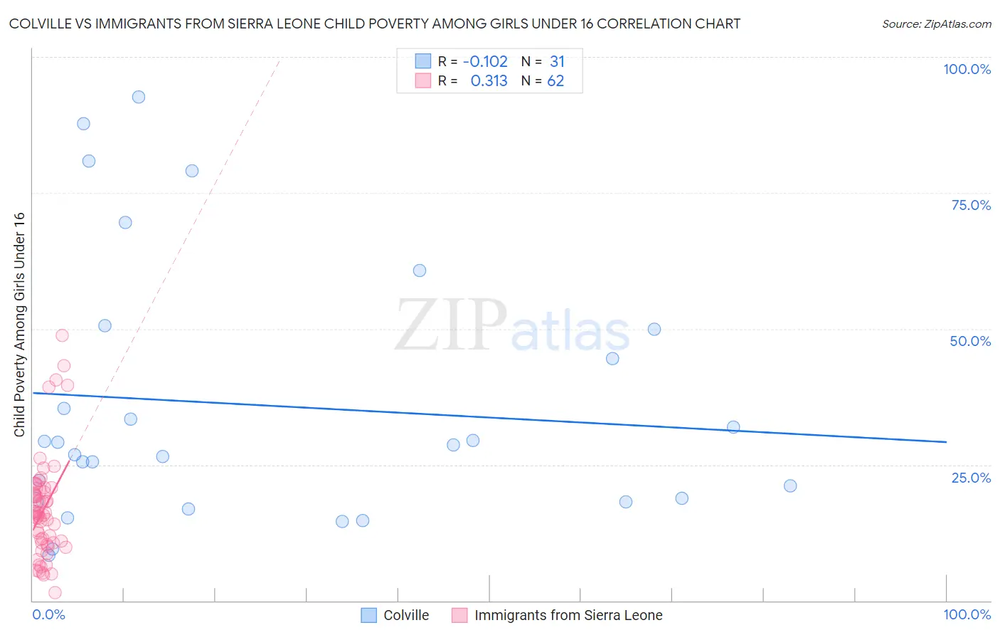 Colville vs Immigrants from Sierra Leone Child Poverty Among Girls Under 16