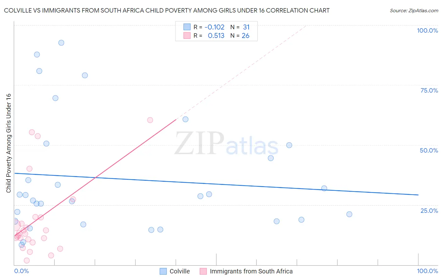 Colville vs Immigrants from South Africa Child Poverty Among Girls Under 16