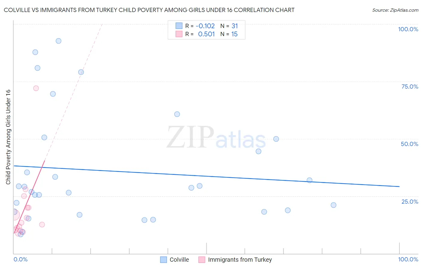 Colville vs Immigrants from Turkey Child Poverty Among Girls Under 16