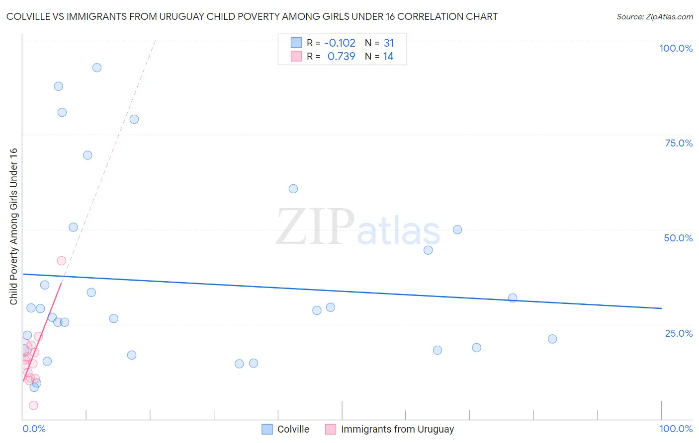 Colville vs Immigrants from Uruguay Child Poverty Among Girls Under 16