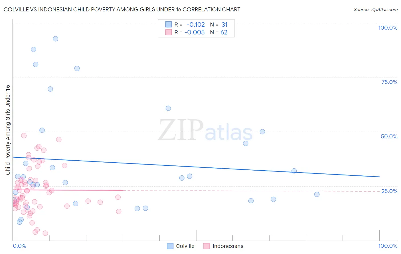 Colville vs Indonesian Child Poverty Among Girls Under 16