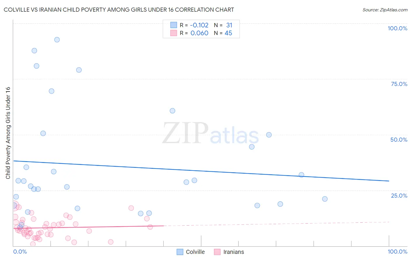 Colville vs Iranian Child Poverty Among Girls Under 16