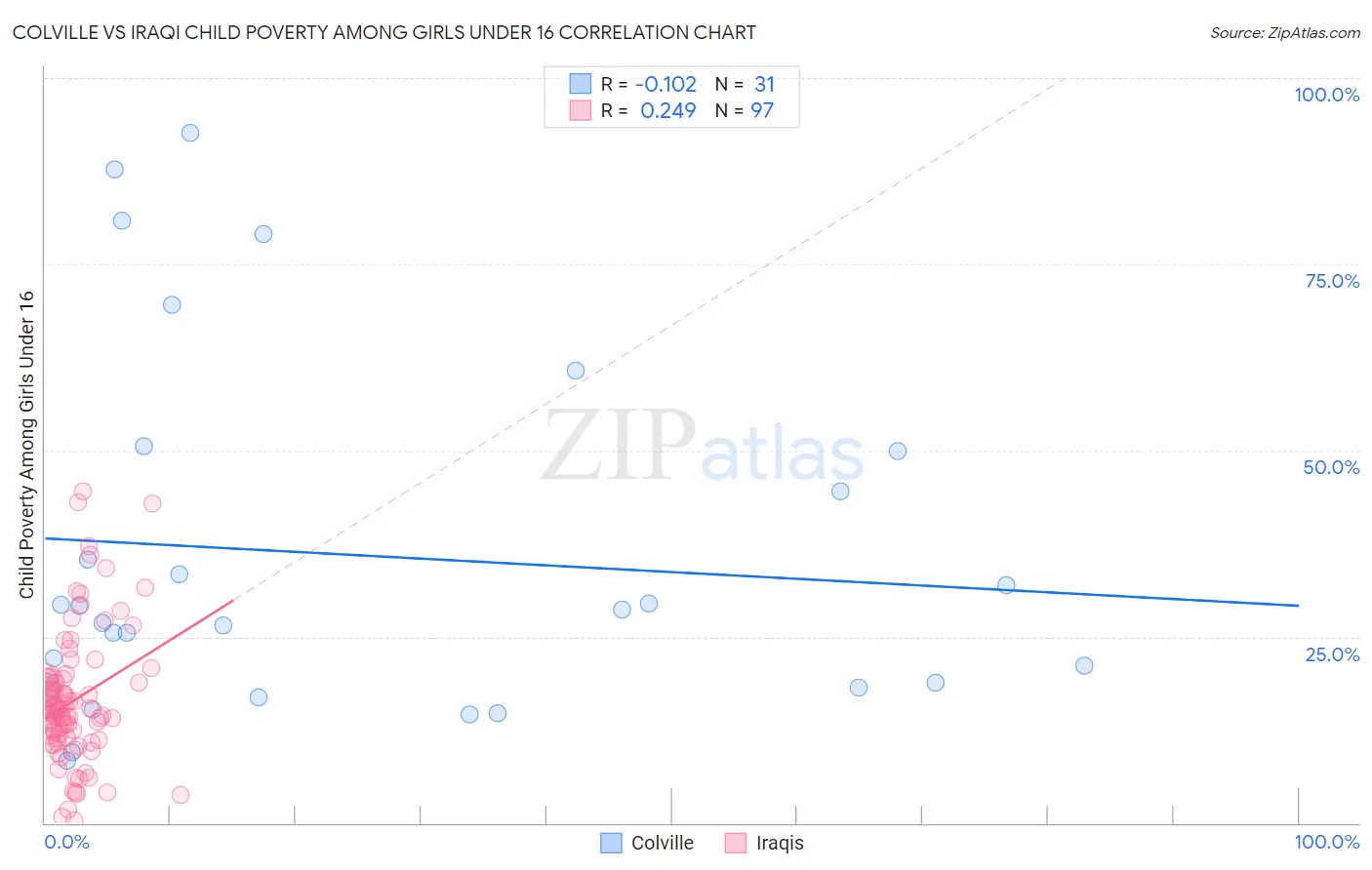 Colville vs Iraqi Child Poverty Among Girls Under 16